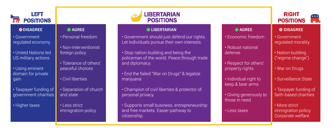 Libertarian Positions